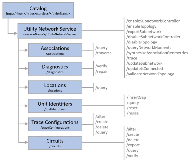 Resources and operations available in the Utility Network service